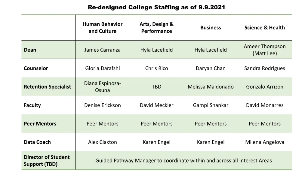 re designed college staffing as of 9 9 2021