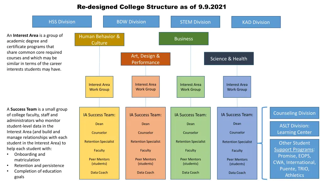 re designed college structure as of 9 9 2021