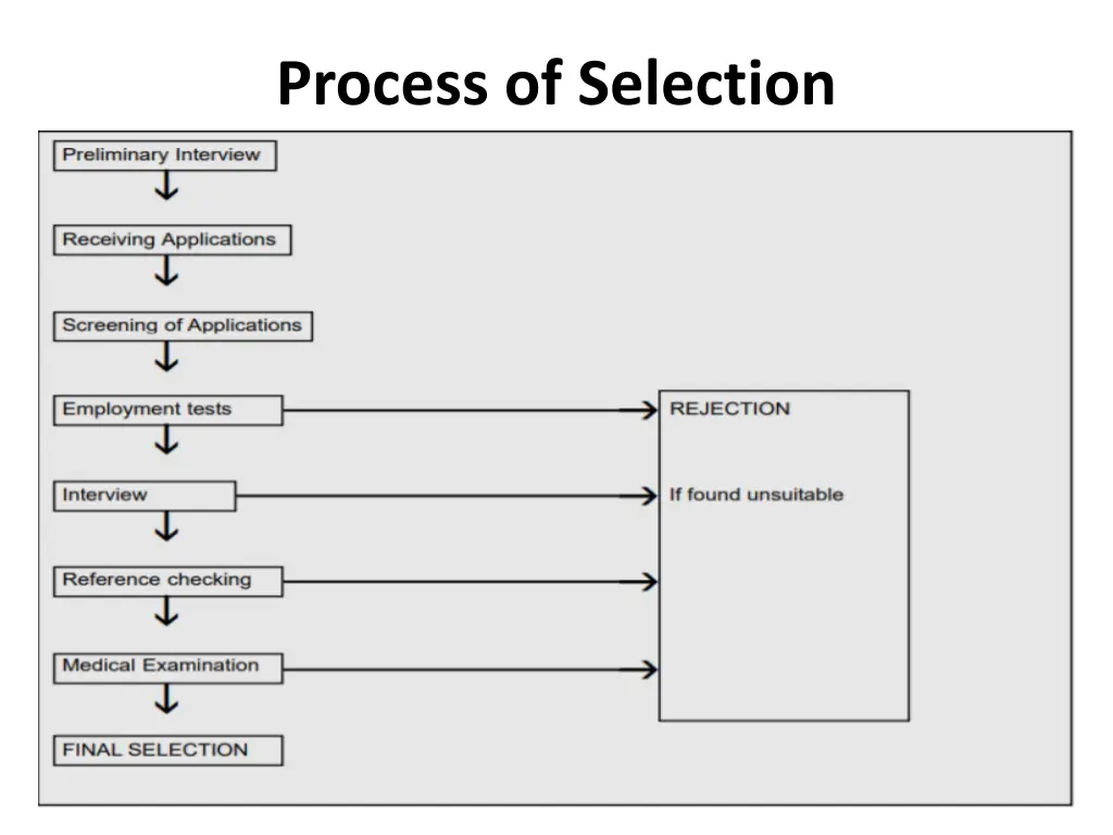 process of selection
