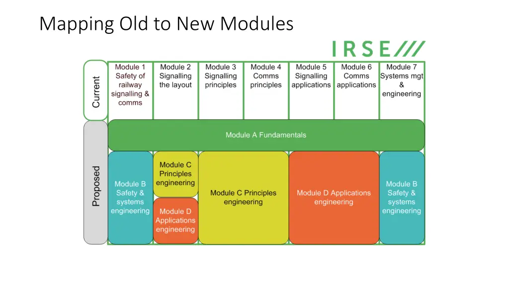 mapping old to new modules
