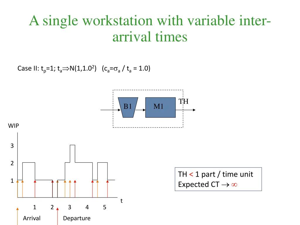a single workstation with variable inter arrival 1