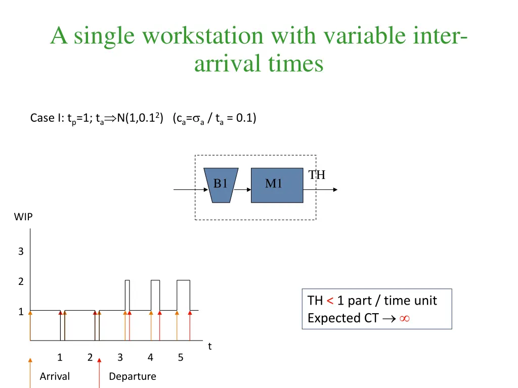 a single workstation with variable inter arrival