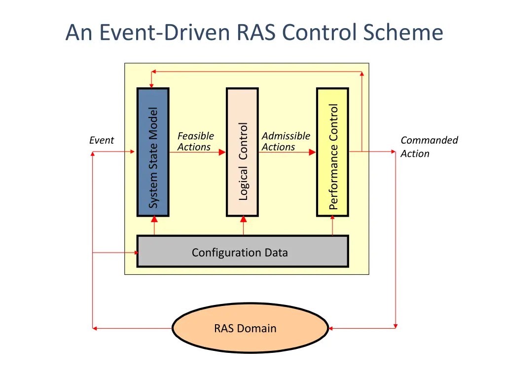 an event driven ras control scheme