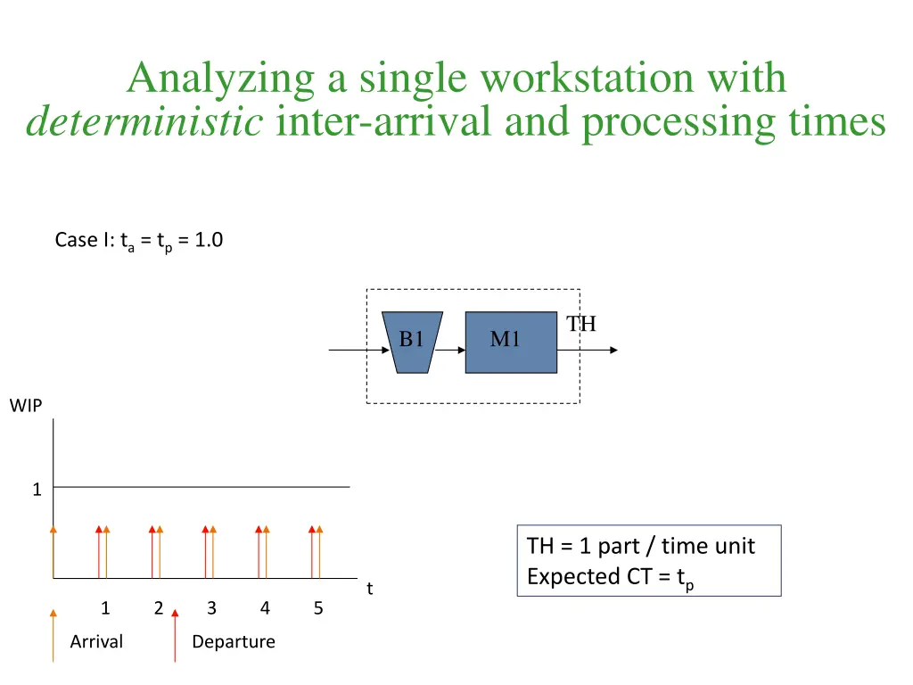 analyzing a single workstation with deterministic