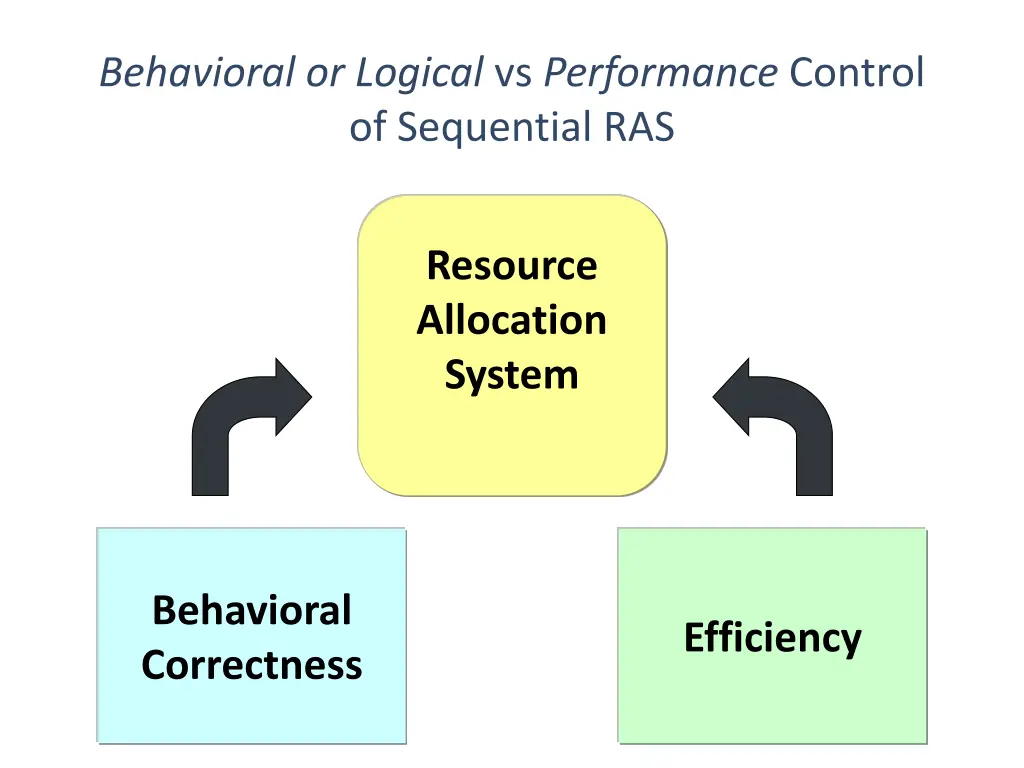 behavioral or logical vs performance control