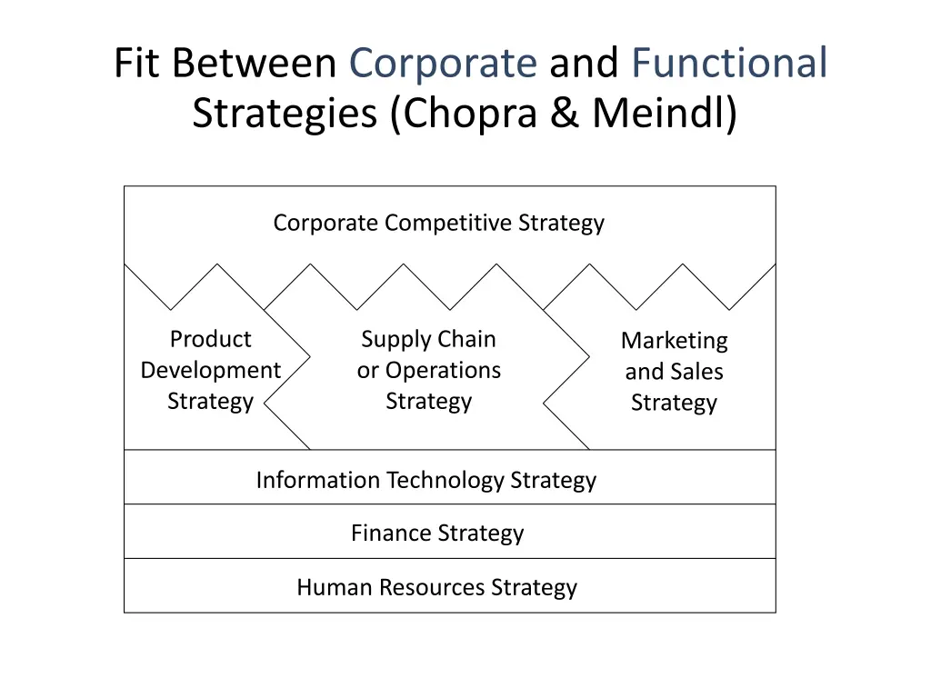 fit between corporate and functional strategies