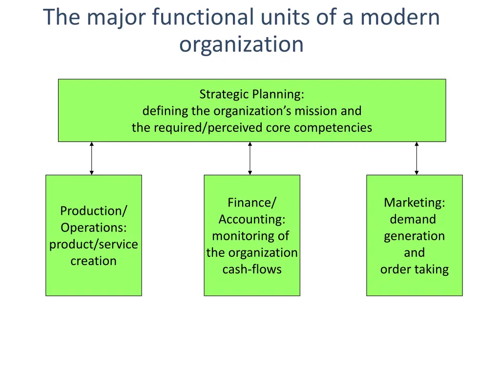 the major functional units of a modern