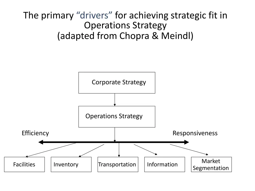 the primary drivers for achieving strategic