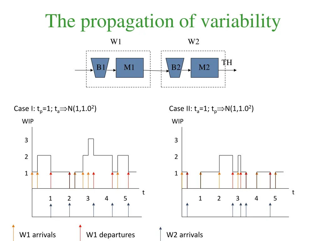 the propagation of variability