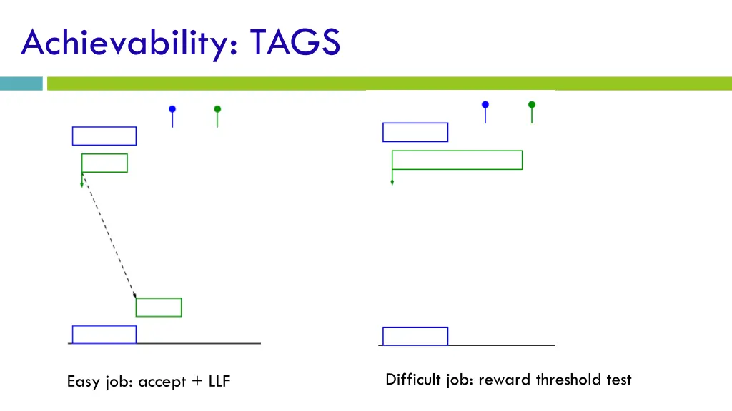 achievability tags