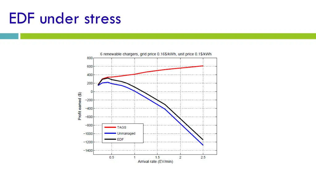 edf under stress