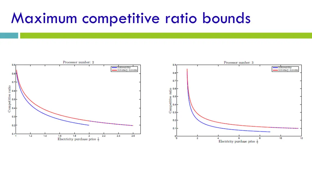 maximum competitive ratio bounds 1