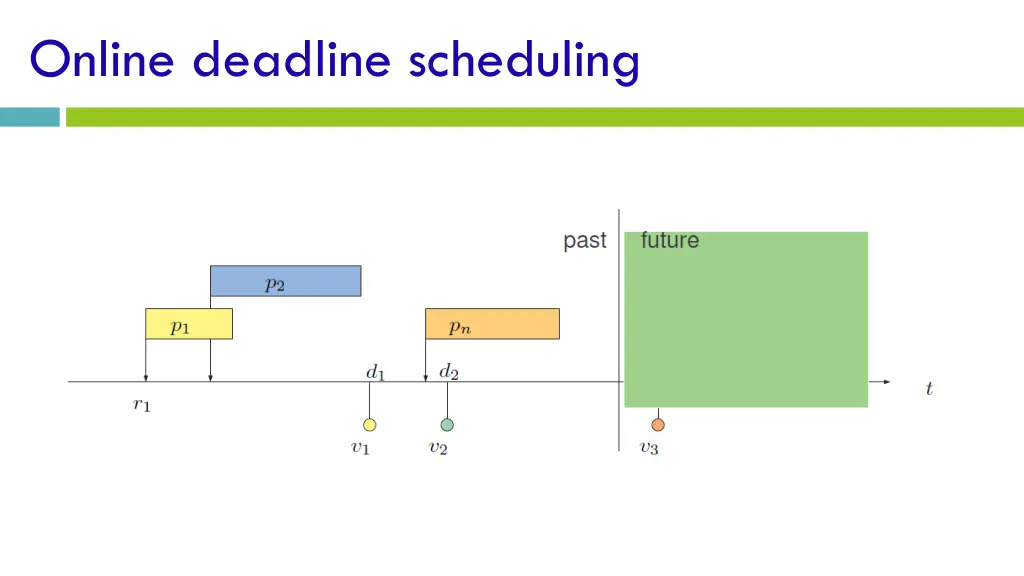 online deadline scheduling