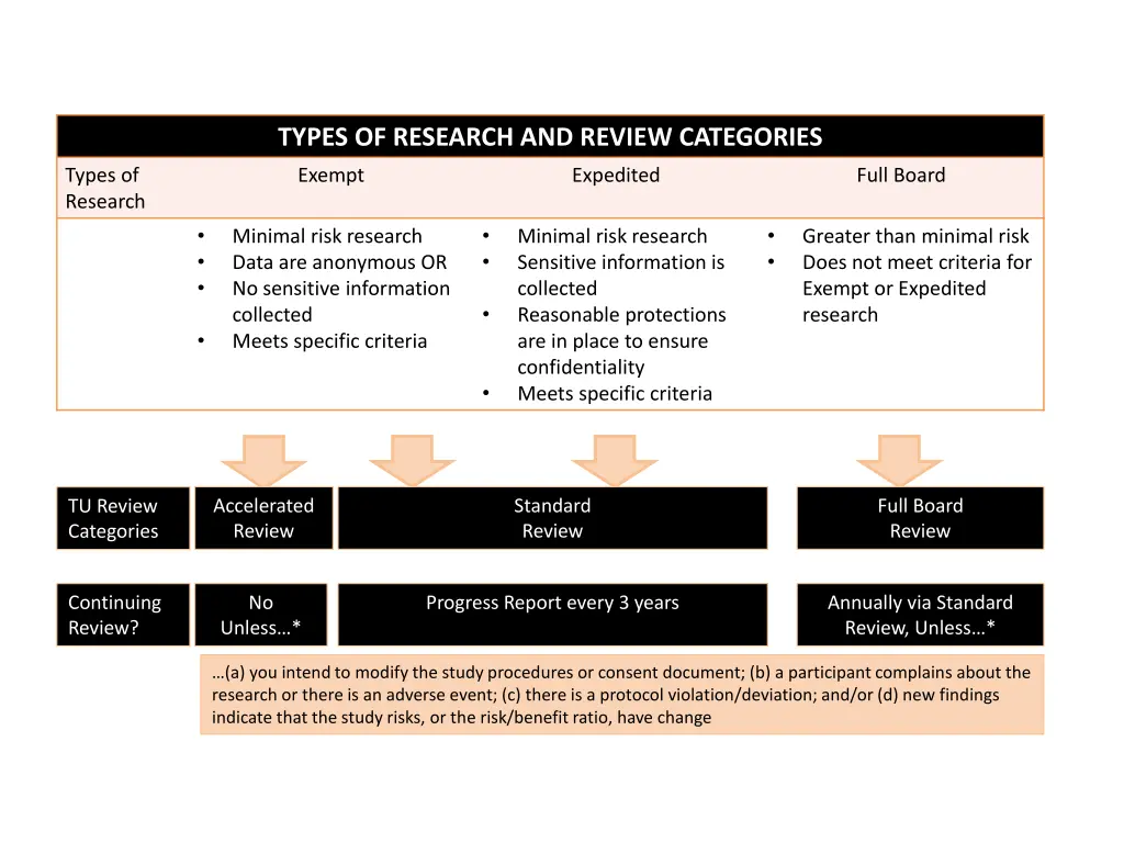 types of research and review categories