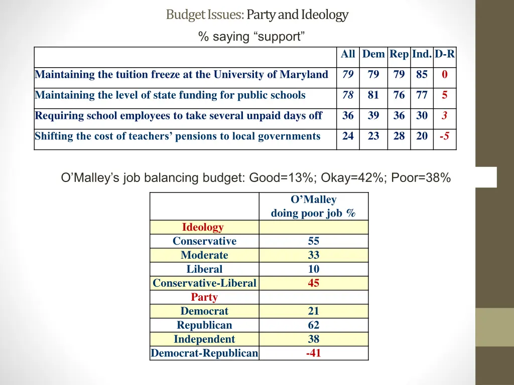 budget issues party and ideology