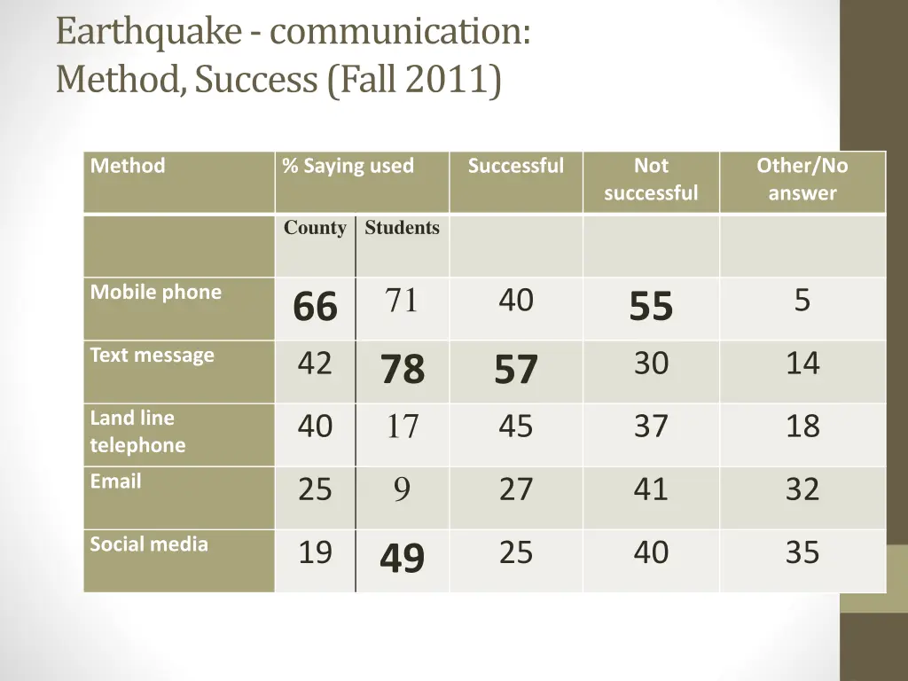 earthquake communication method success fall 2011