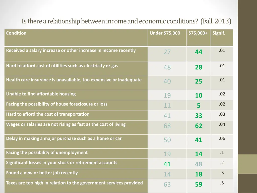 is there a relationship between income
