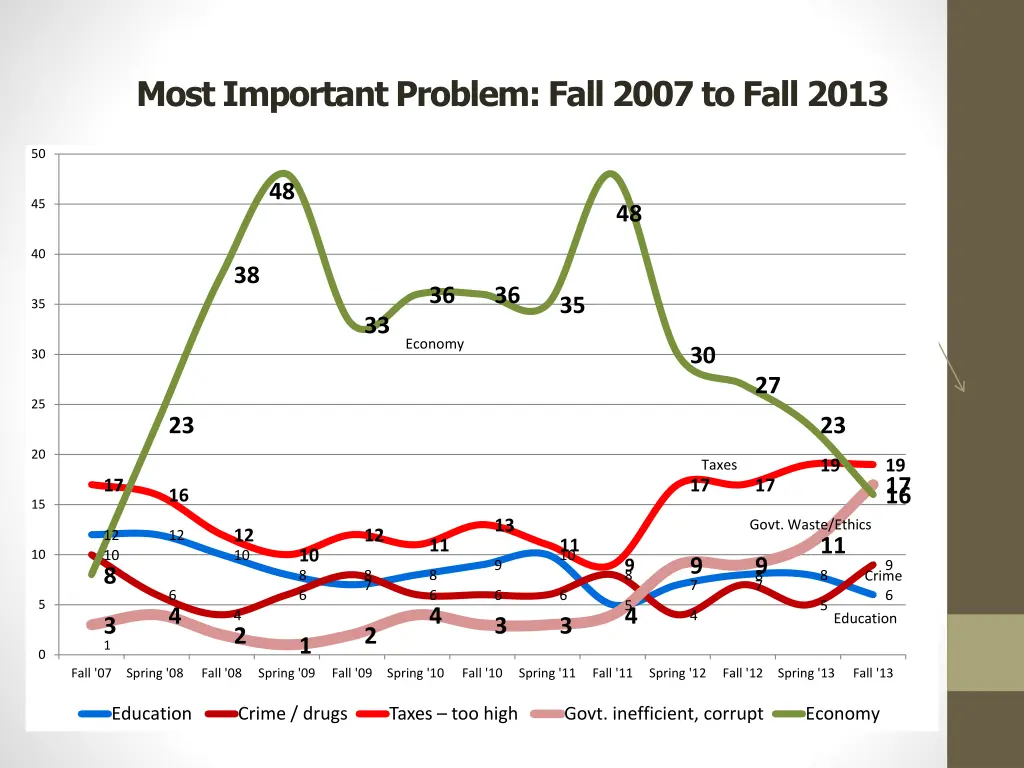 most important problem fall 2007 to fall 2013