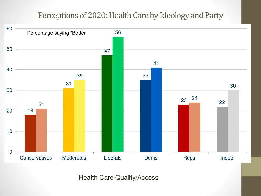 perceptions of 2020 health care by ideology