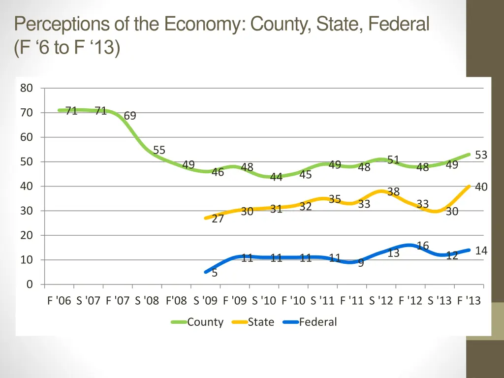 perceptions of the economy county state federal