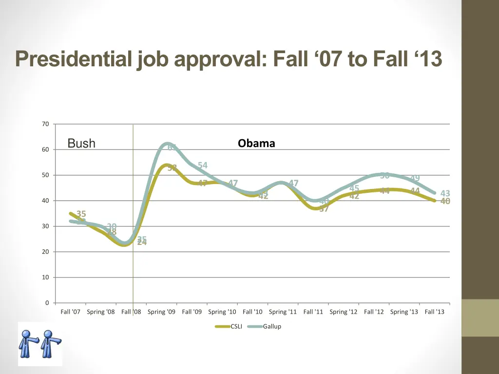 presidential job approval fall 07 to fall 13