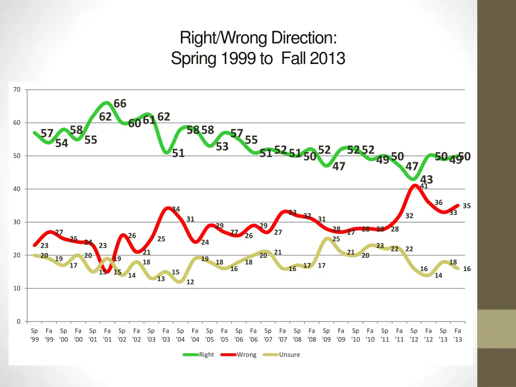 right wrong direction spring 1999 to fall 2013