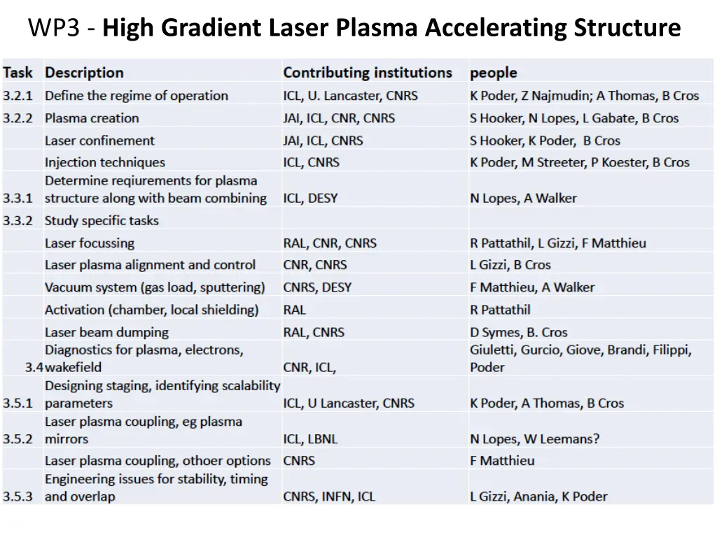 wp3 high gradient laser plasma accelerating 4