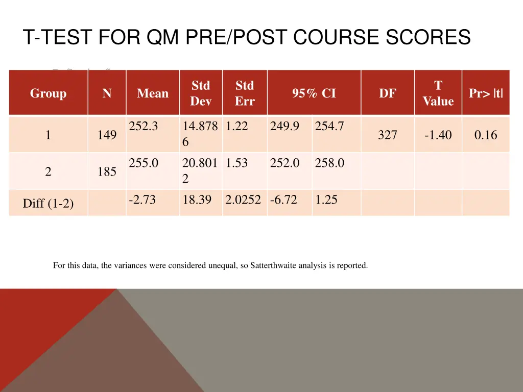 t test for qm pre post course scores