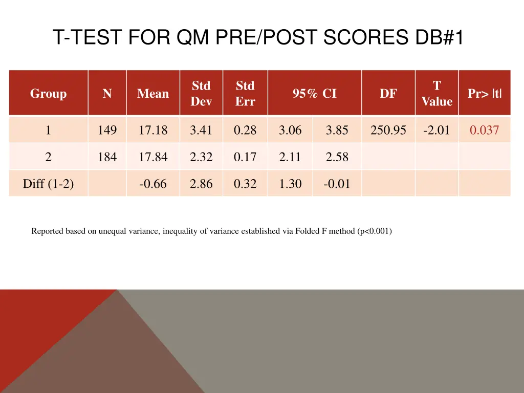 t test for qm pre post scores db 1