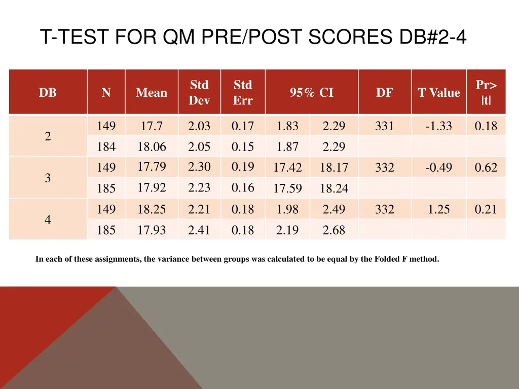 t test for qm pre post scores db 2 4
