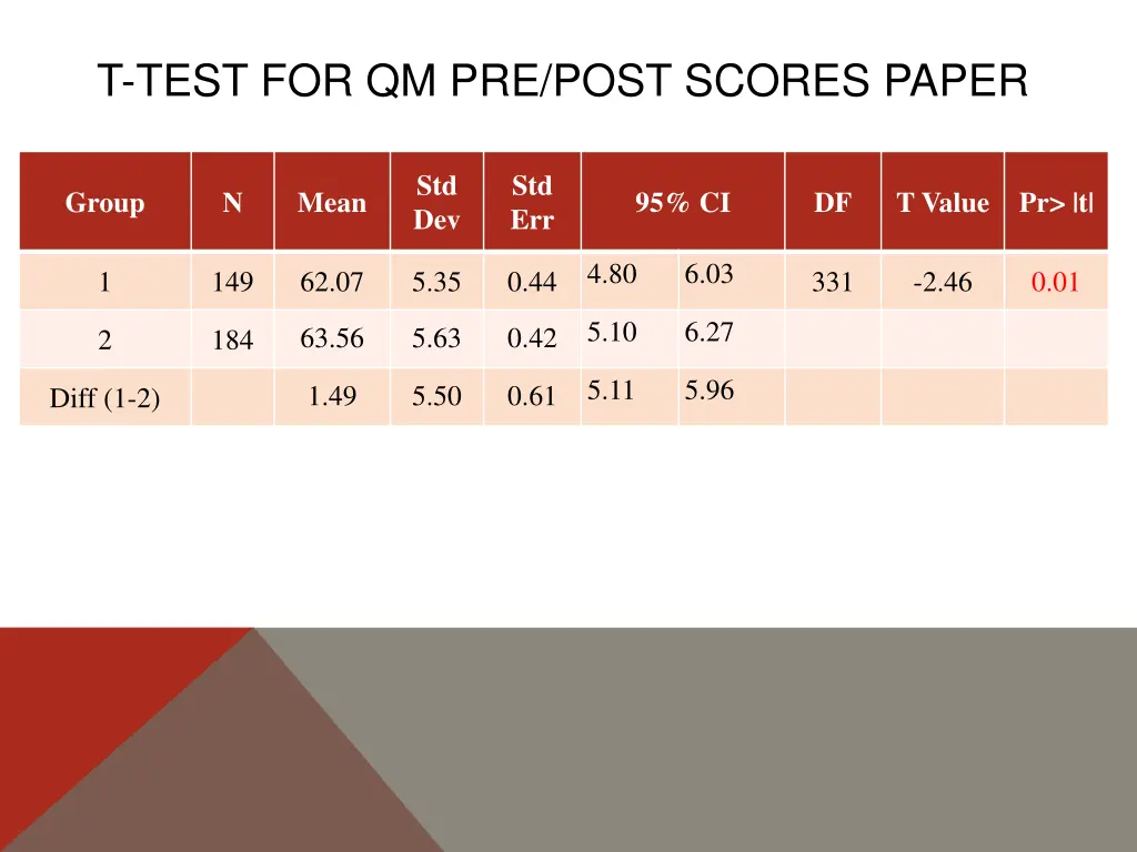 t test for qm pre post scores paper