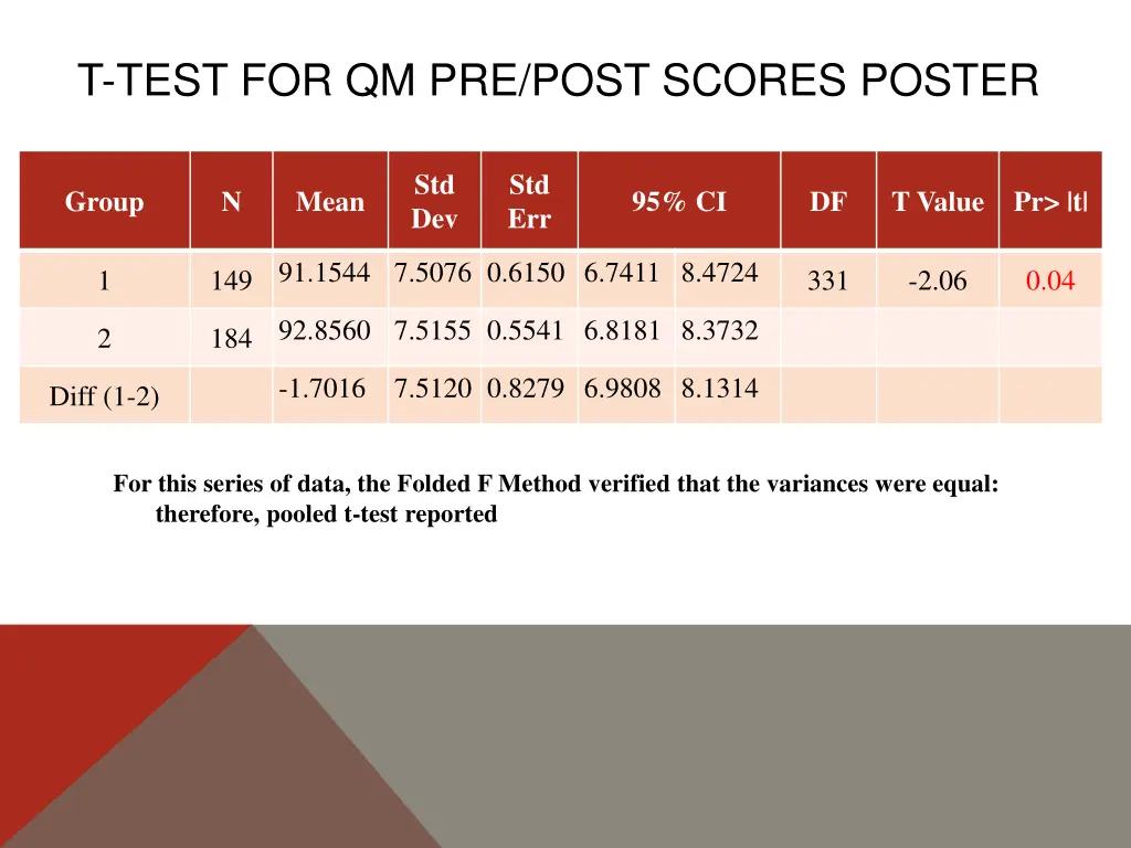 t test for qm pre post scores poster