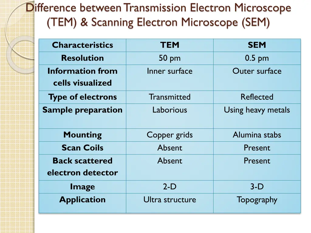difference between transmission electron