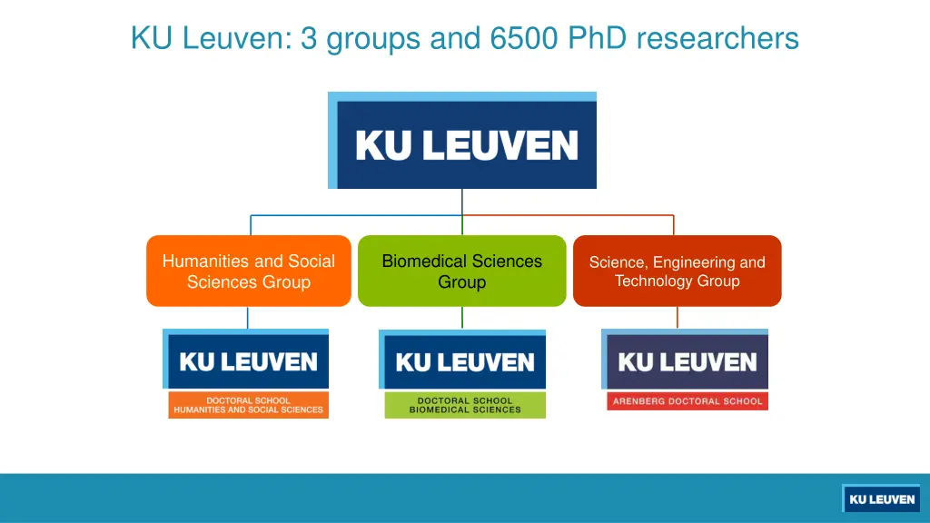 ku leuven 3 groups and 6500 phd researchers