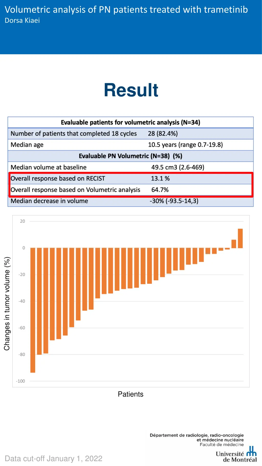 volumetric analysis of pn patients treated with 7