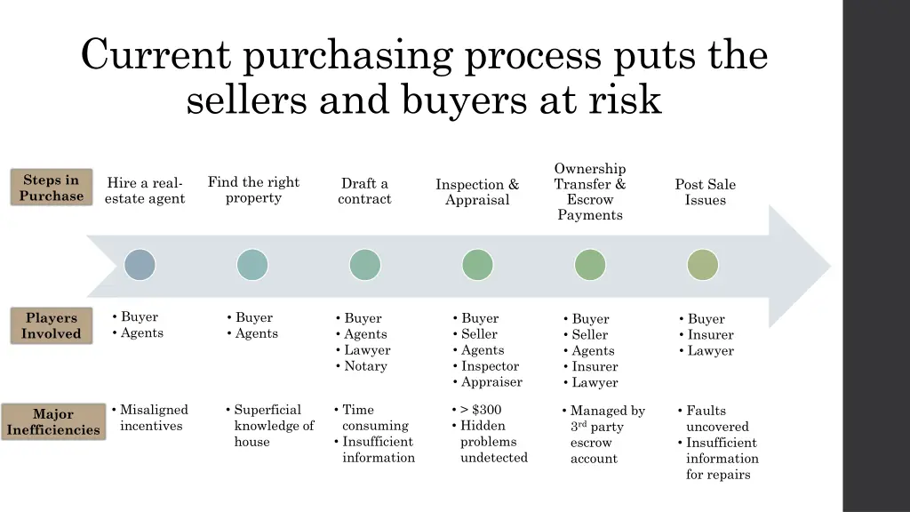 current purchasing process puts the sellers