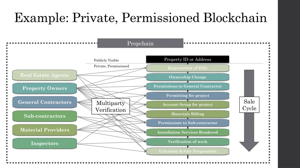 example private permissioned blockchain