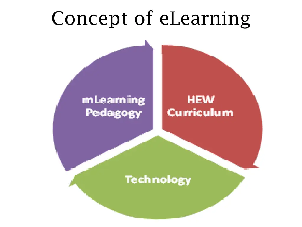 concept of elearning