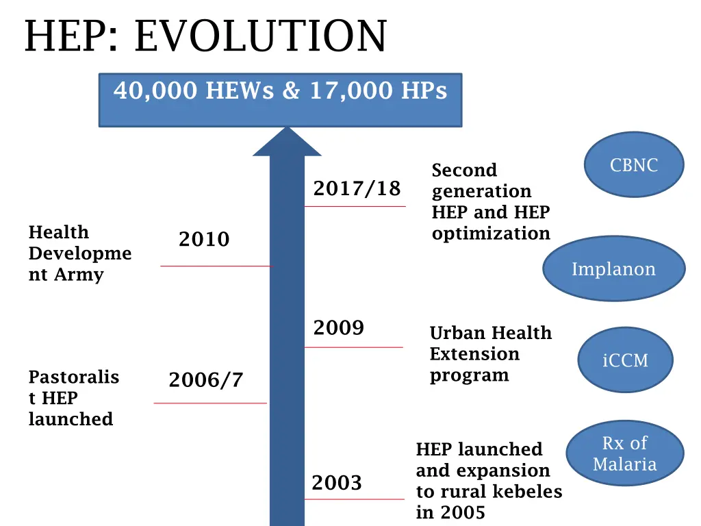 hep evolution