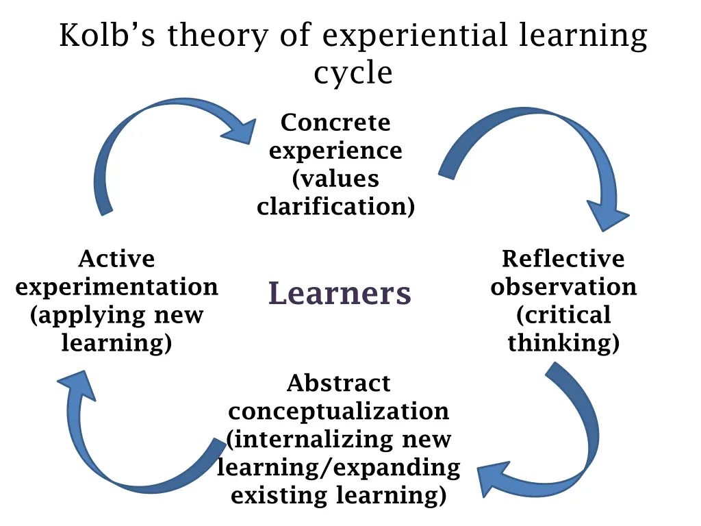 kolb s theory of experiential learning cycle