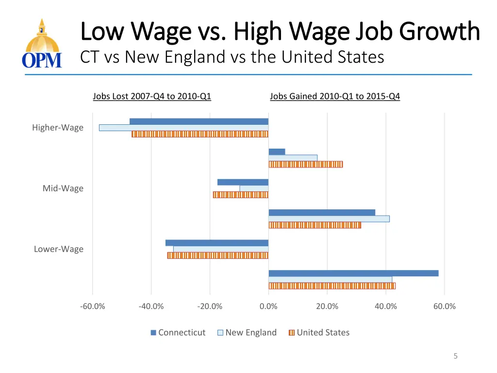 low wage vs high wage job growth low wage vs high 1