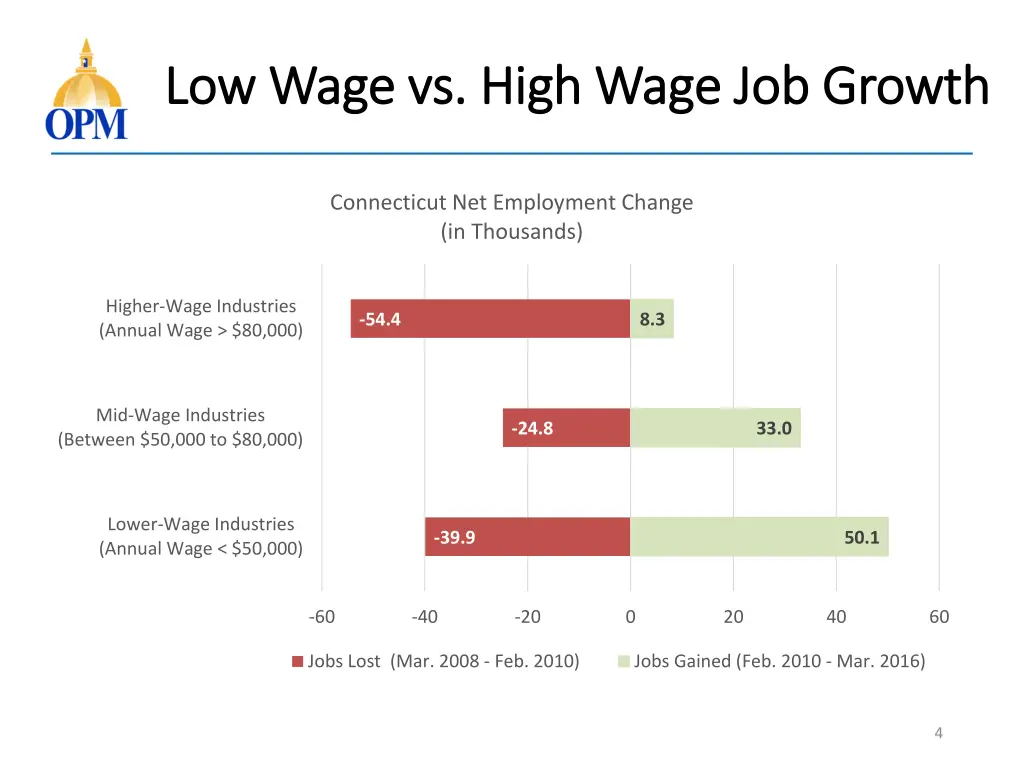 low wage vs high wage job growth low wage vs high