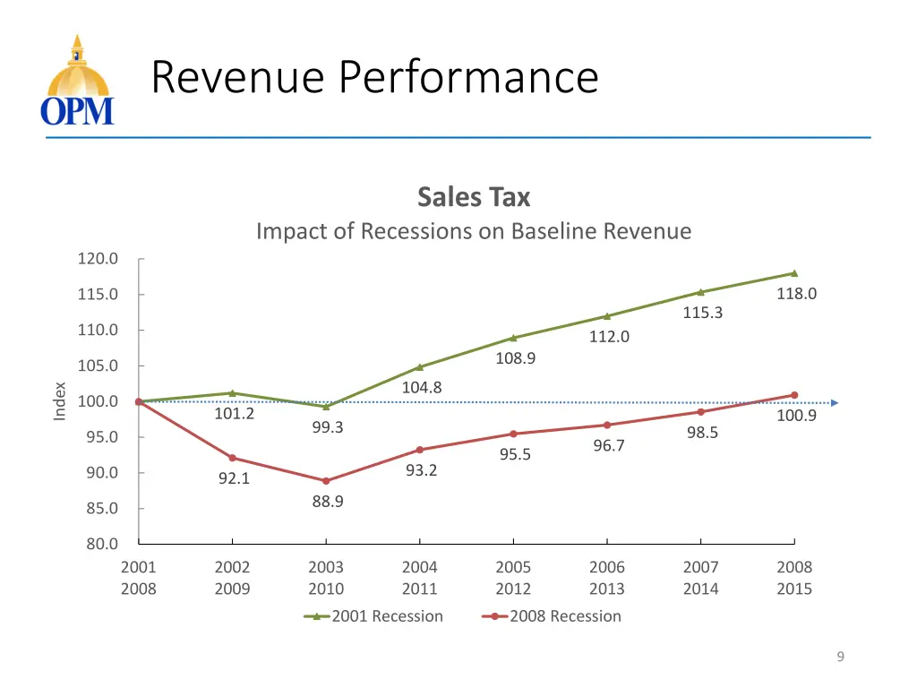 revenue performance 1