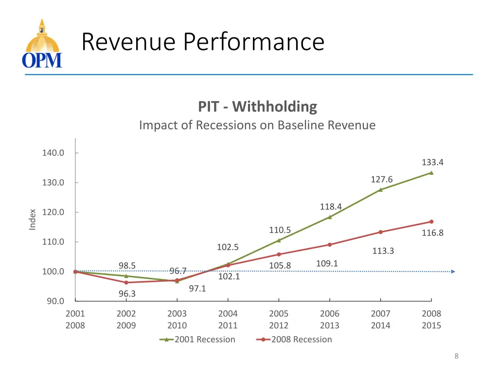 revenue performance