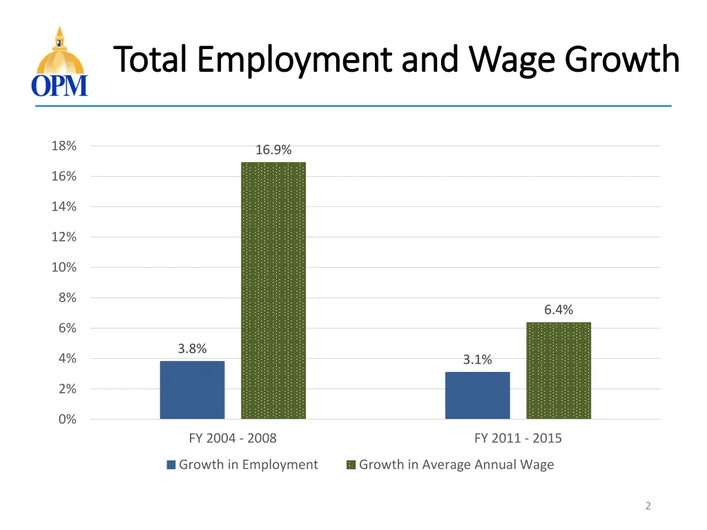 total employment and wage growth total employment