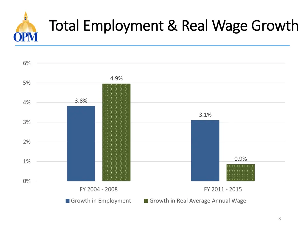 total employment real wage growth total