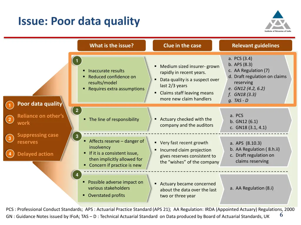 issue poor data quality