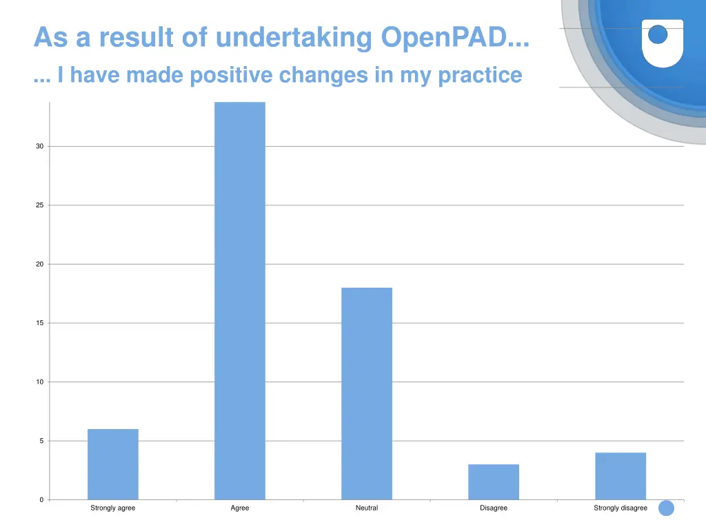40 as a result of undertaking openpad