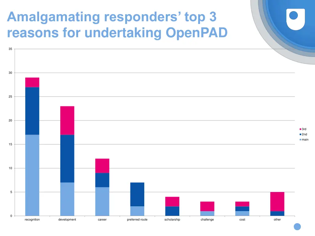 amalgamating responders top 3 reasons