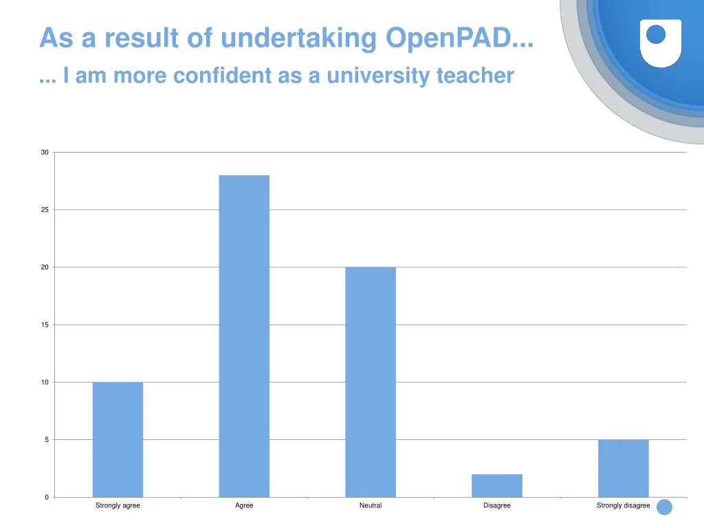 as a result of undertaking openpad i am more 1